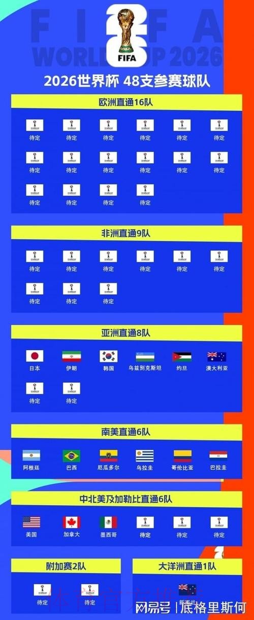 2026世界杯参赛球队今日 2026世界杯参赛球队今日